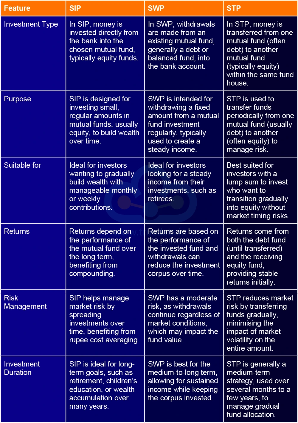 SIP vs SWP comparison table